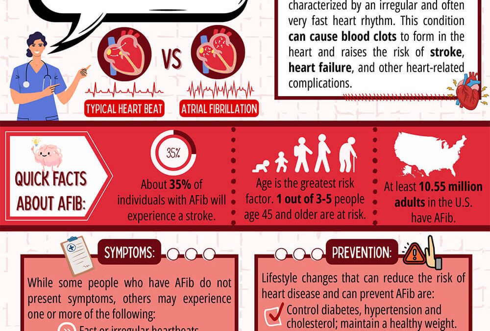 Learn about A-Fib (heart health)